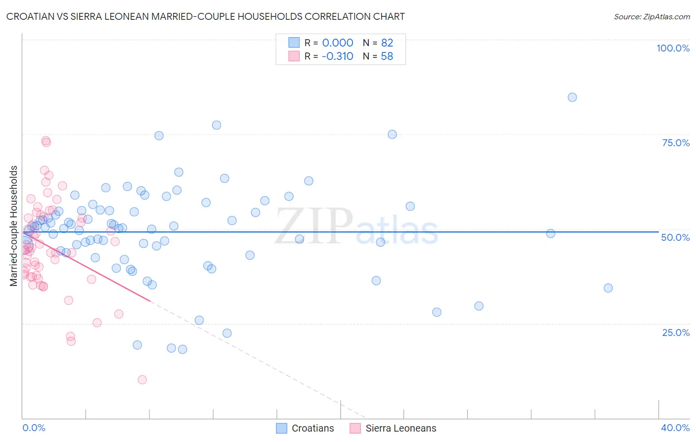 Croatian vs Sierra Leonean Married-couple Households