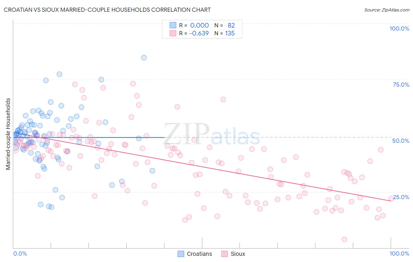 Croatian vs Sioux Married-couple Households