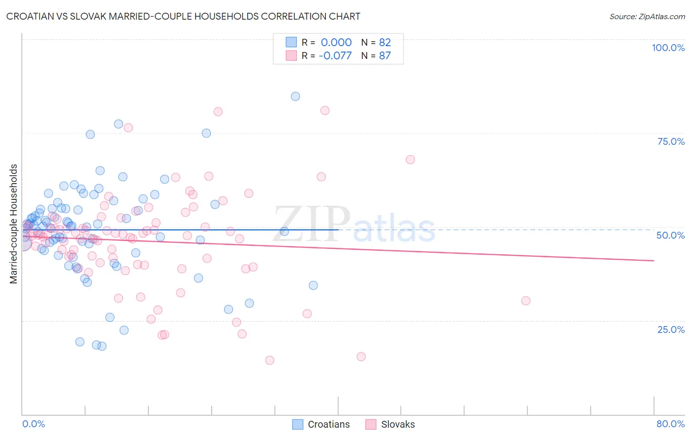 Croatian vs Slovak Married-couple Households