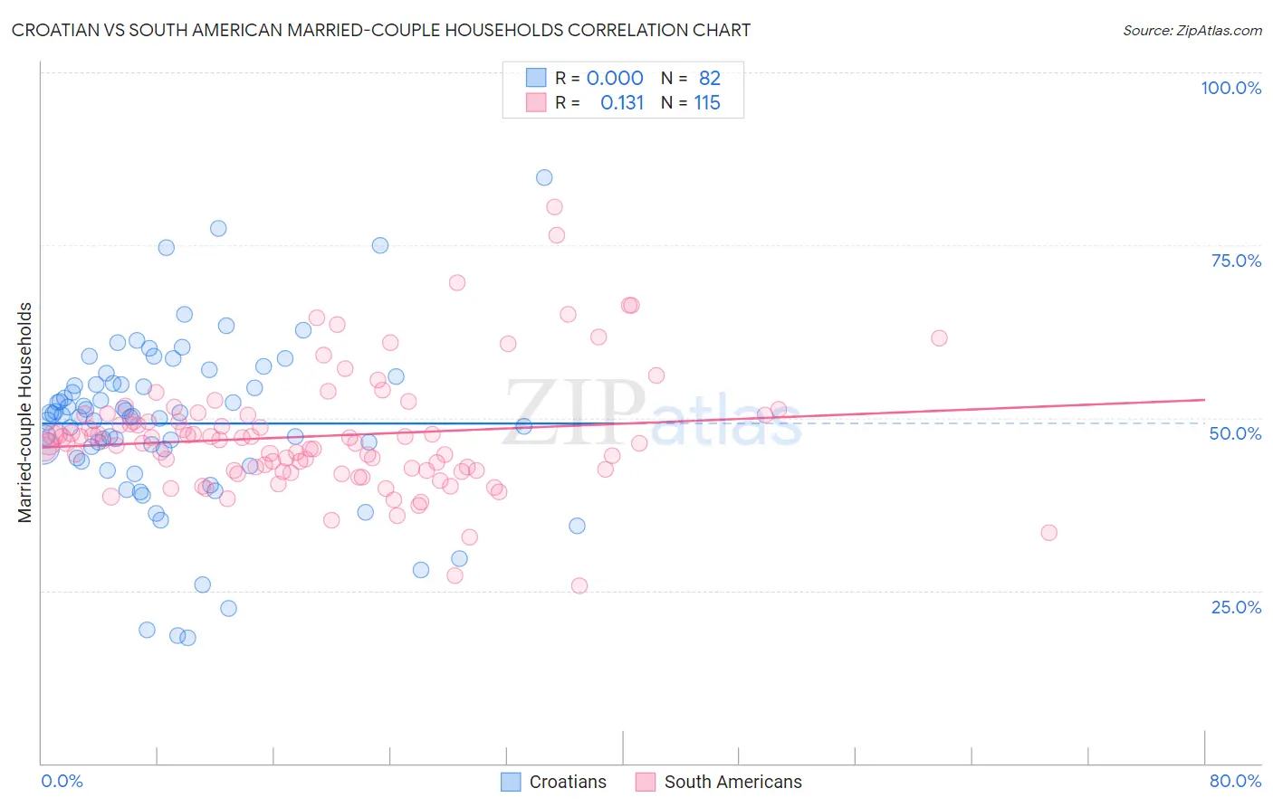 Croatian vs South American Married-couple Households