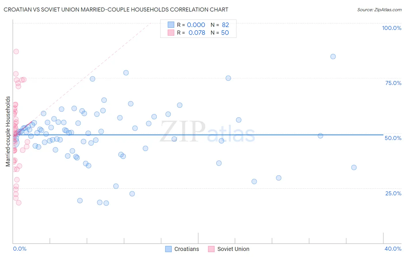 Croatian vs Soviet Union Married-couple Households