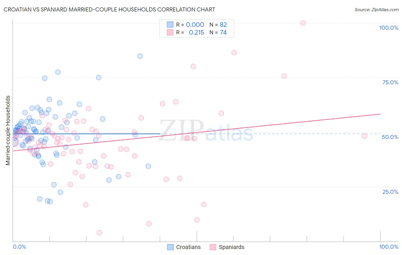 Croatian vs Spaniard Married-couple Households