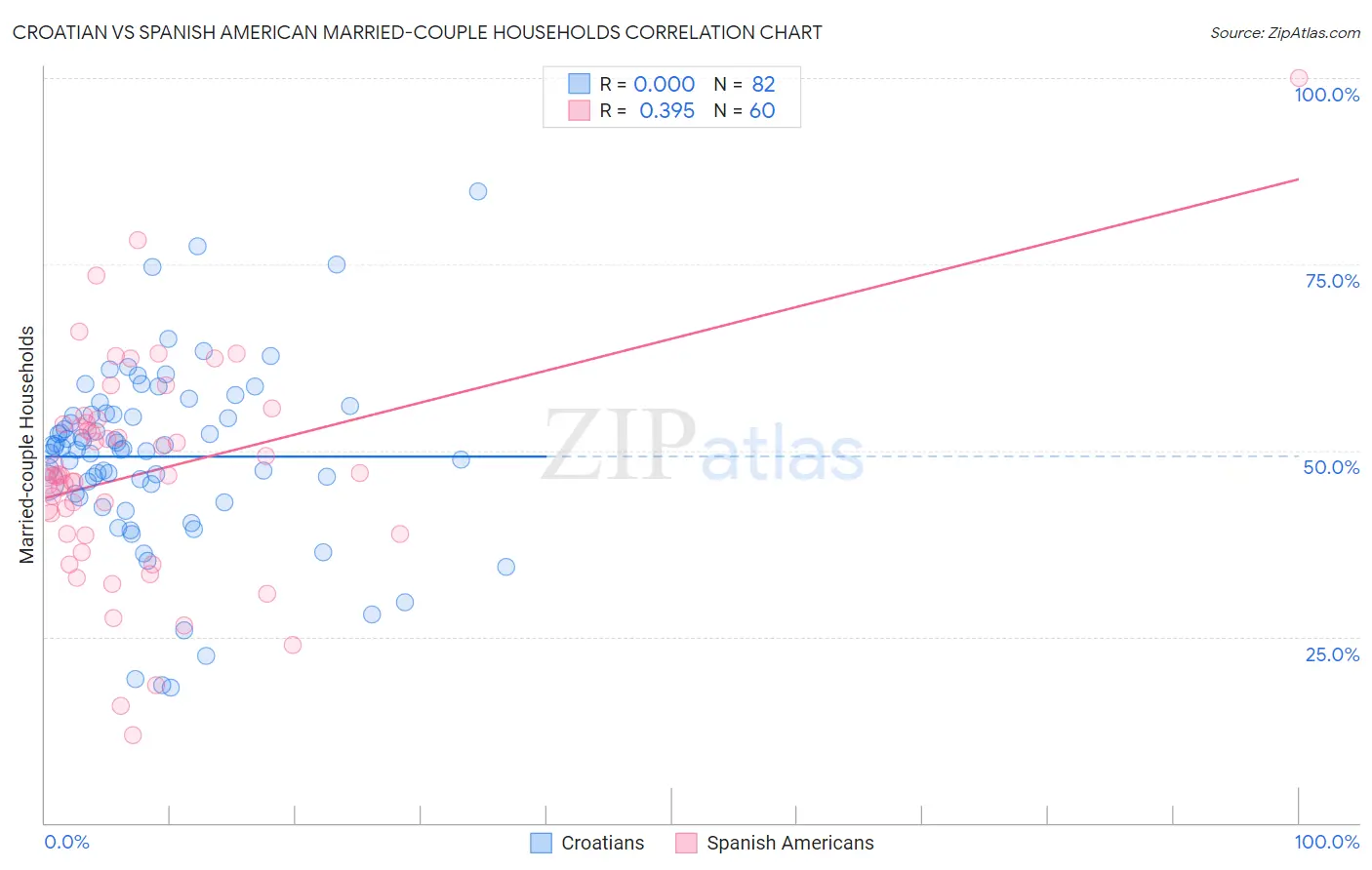 Croatian vs Spanish American Married-couple Households