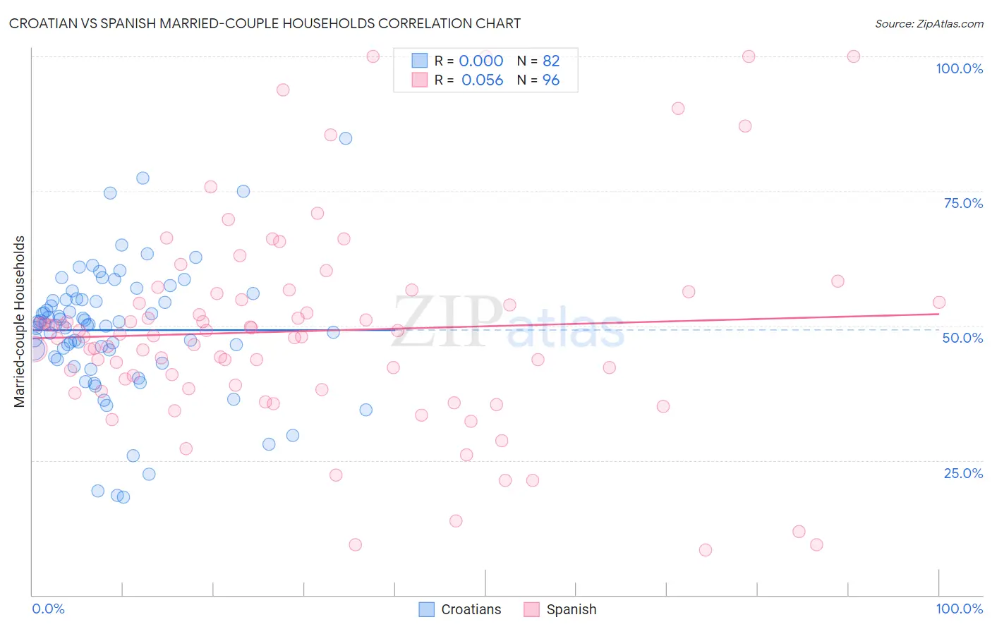 Croatian vs Spanish Married-couple Households