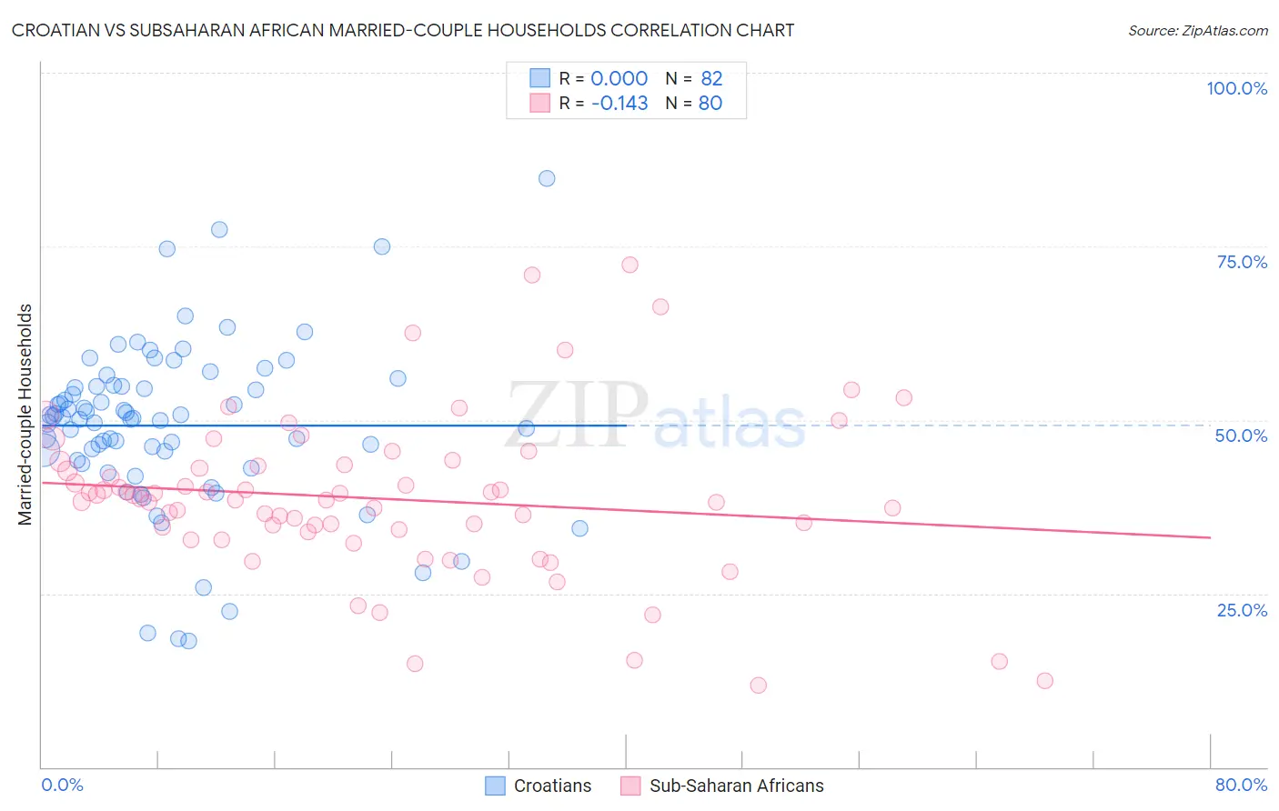 Croatian vs Subsaharan African Married-couple Households