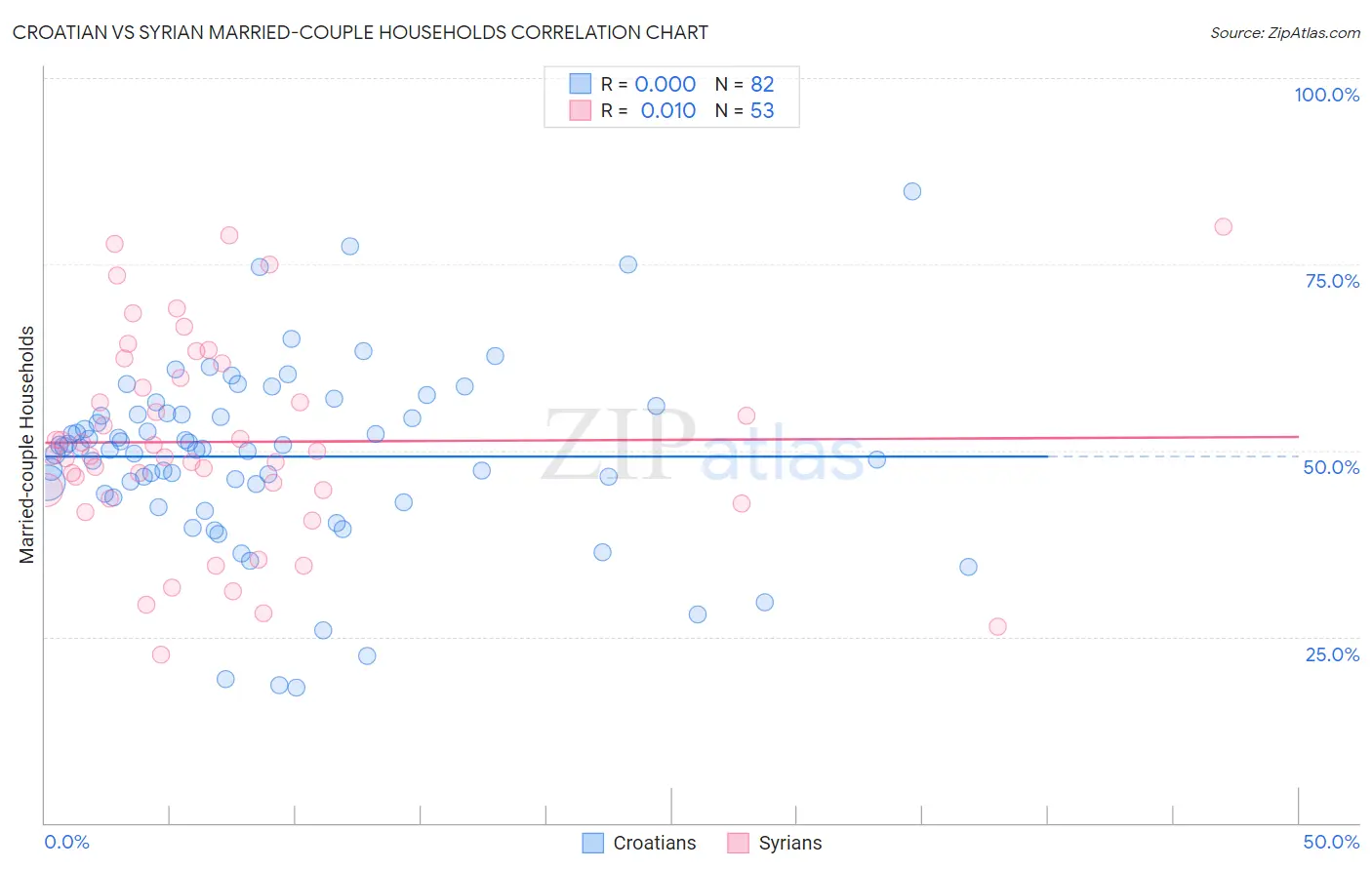 Croatian vs Syrian Married-couple Households