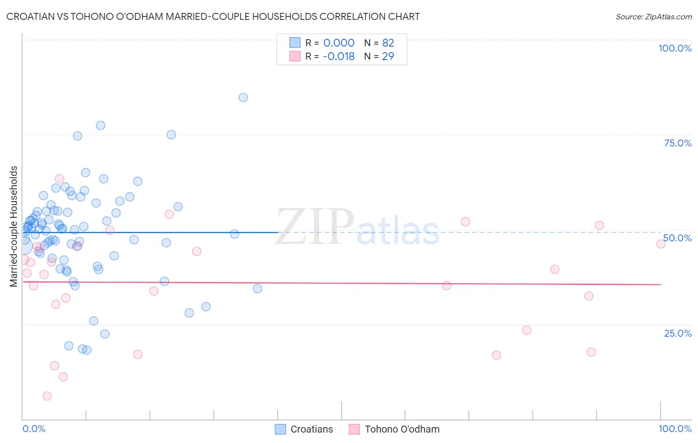 Croatian vs Tohono O'odham Married-couple Households