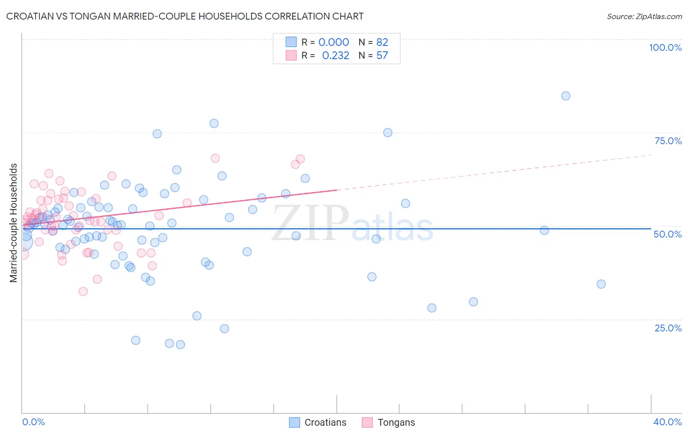 Croatian vs Tongan Married-couple Households