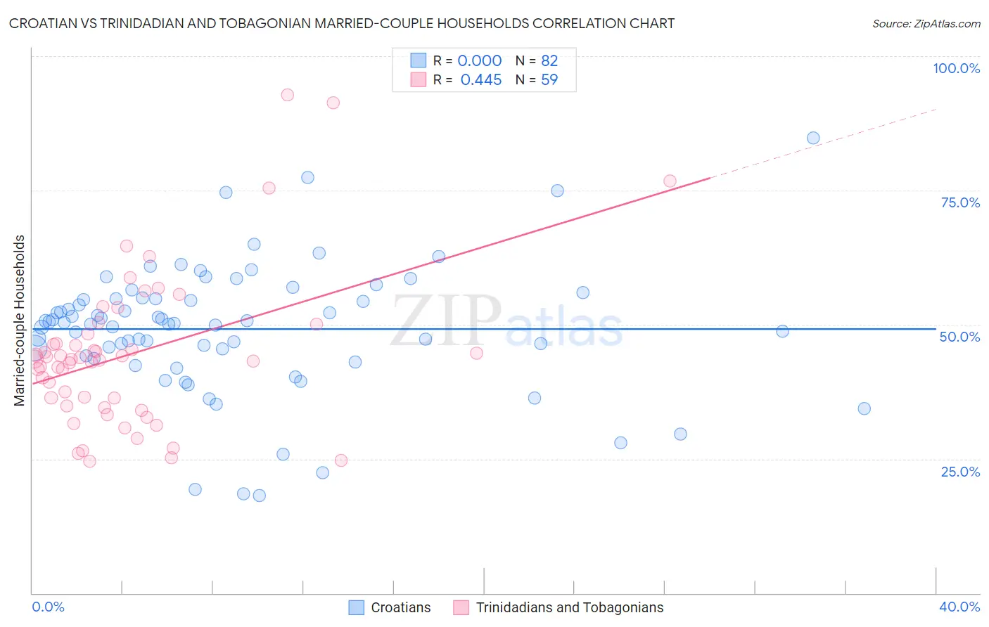 Croatian vs Trinidadian and Tobagonian Married-couple Households