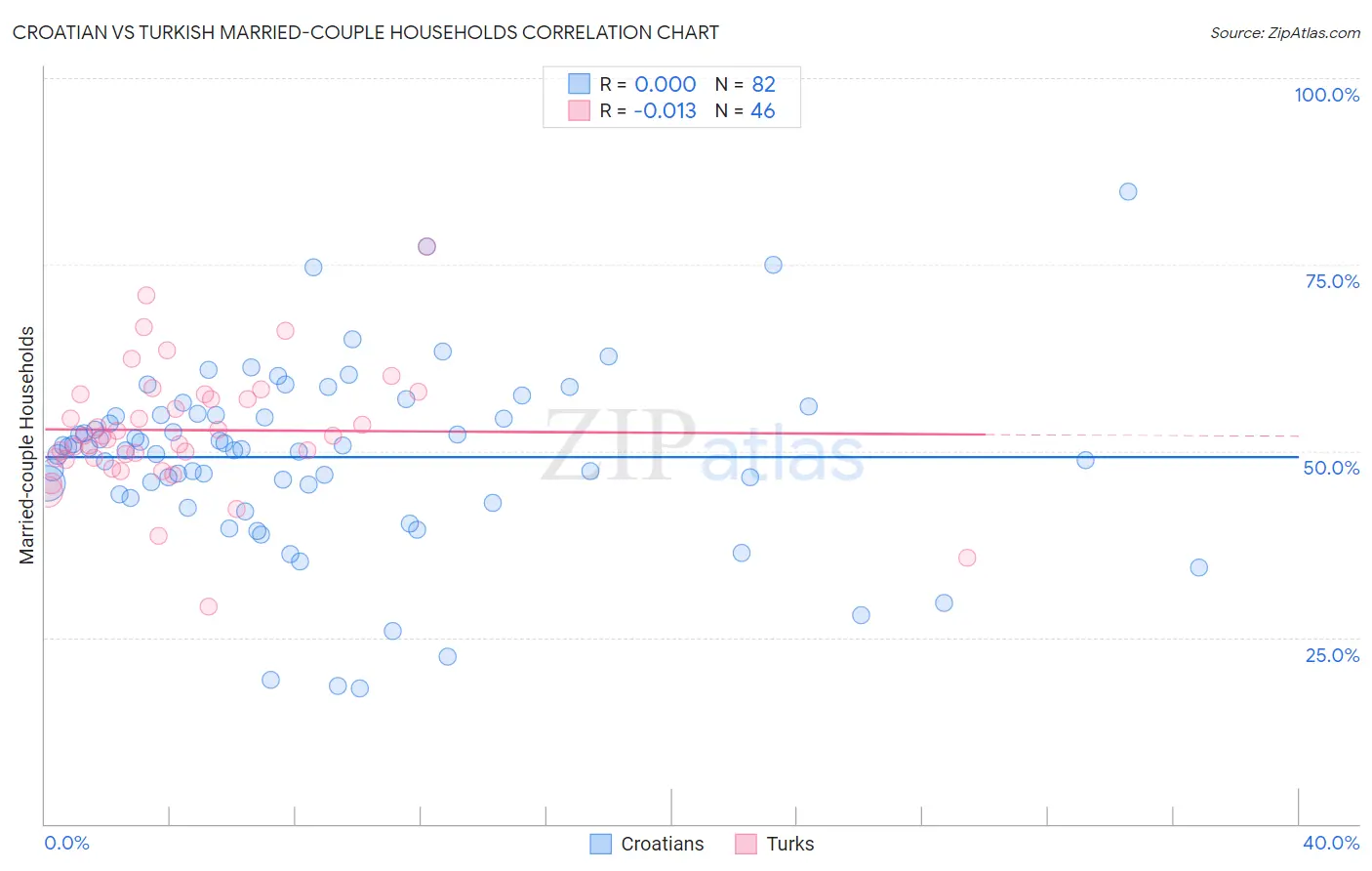 Croatian vs Turkish Married-couple Households