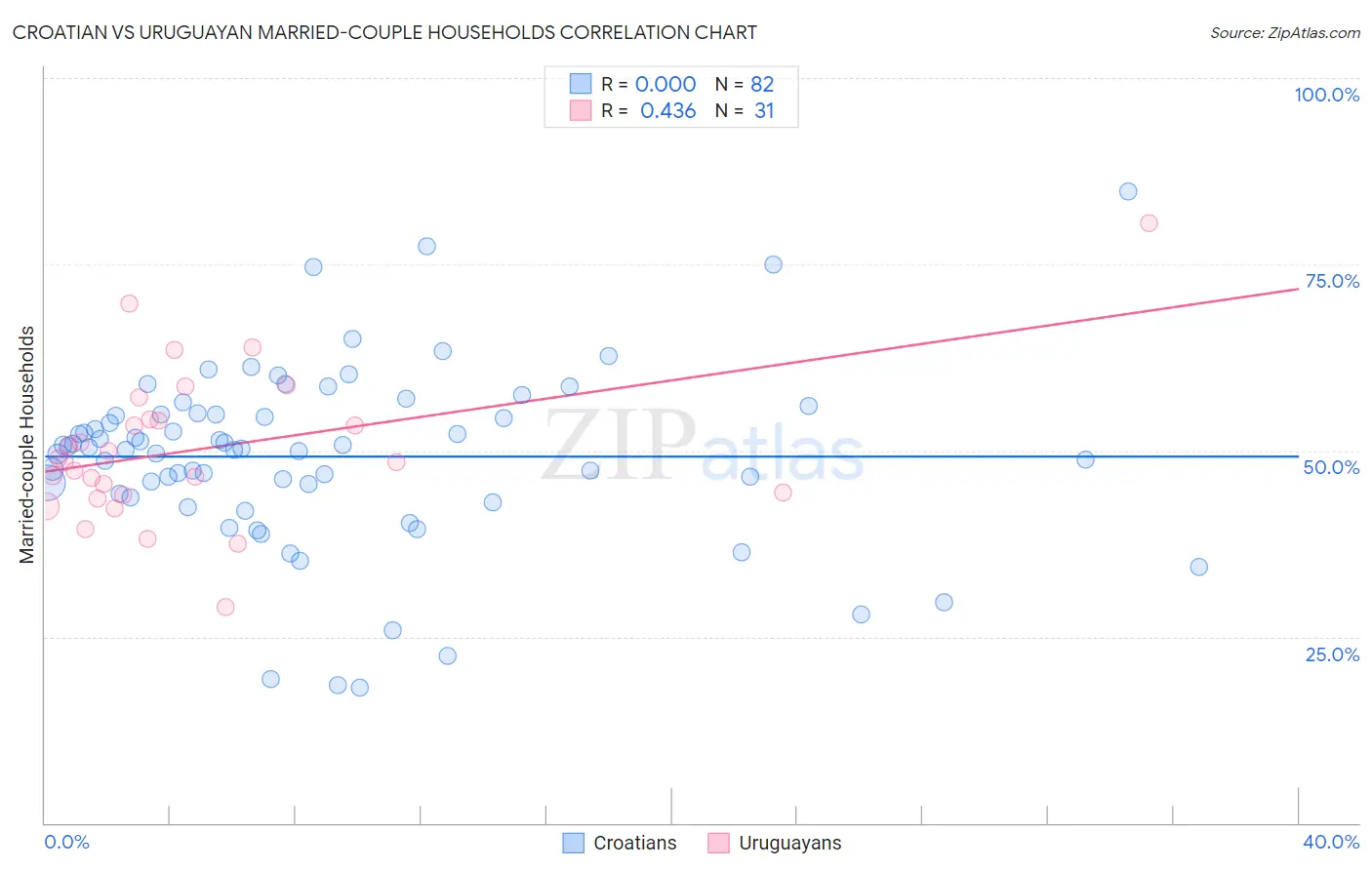 Croatian vs Uruguayan Married-couple Households