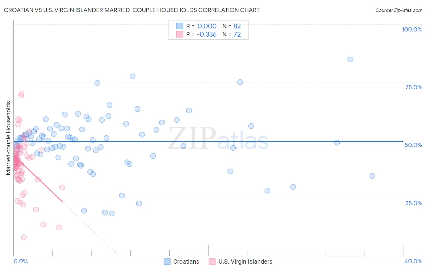 Croatian vs U.S. Virgin Islander Married-couple Households