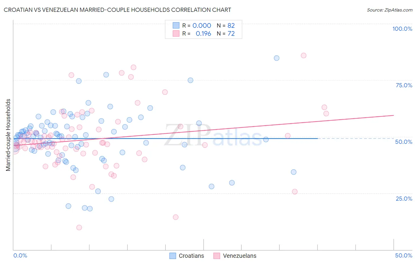 Croatian vs Venezuelan Married-couple Households