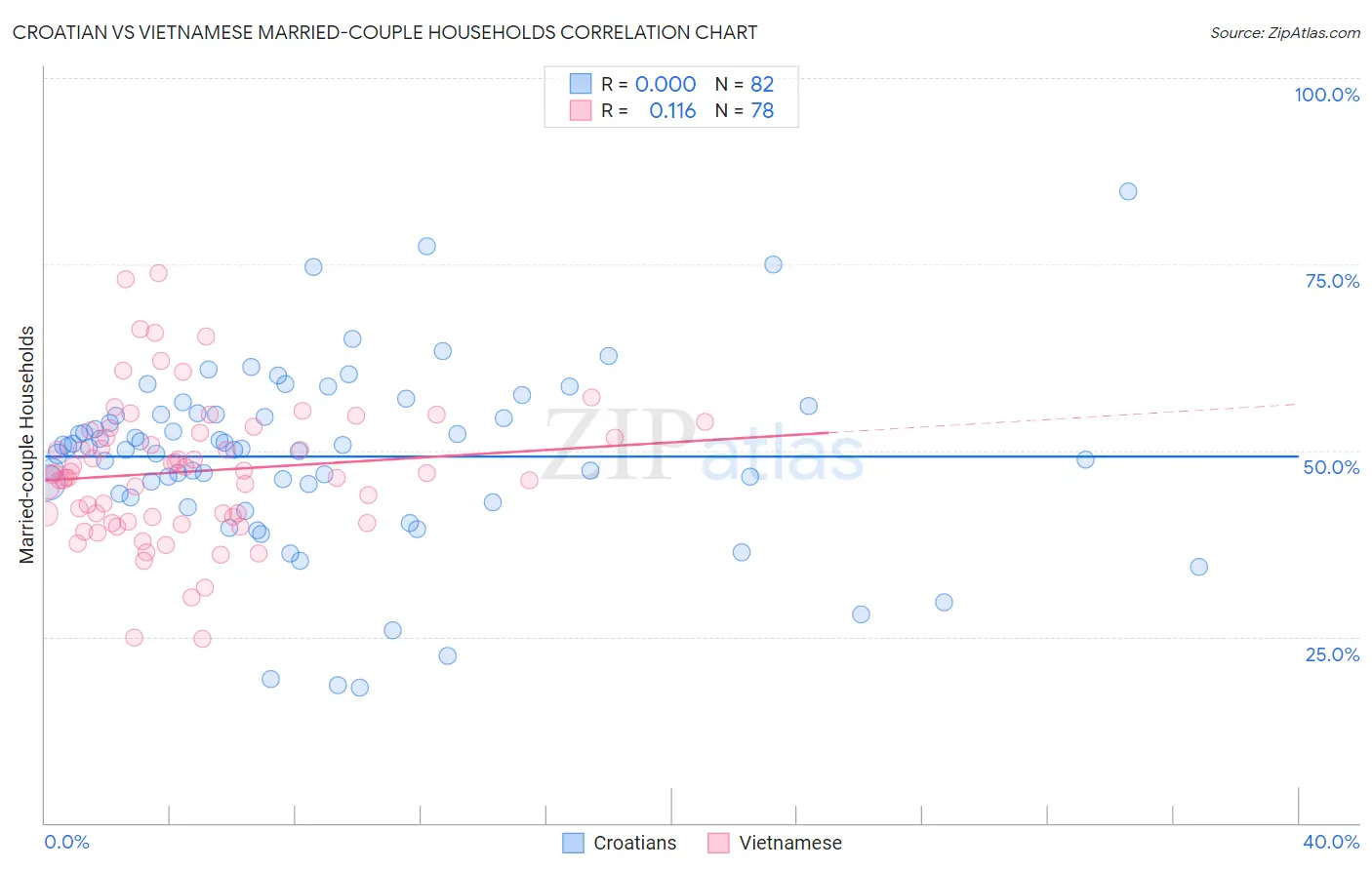 Croatian vs Vietnamese Married-couple Households