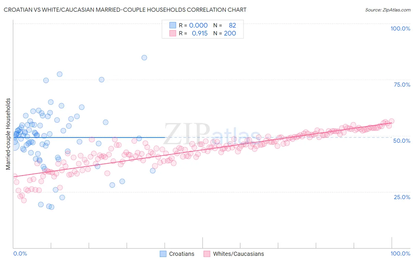 Croatian vs White/Caucasian Married-couple Households