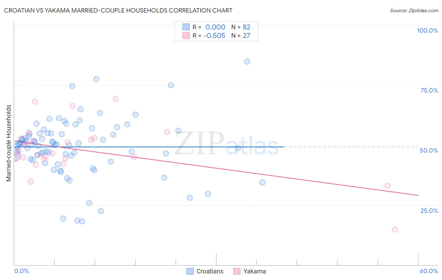 Croatian vs Yakama Married-couple Households