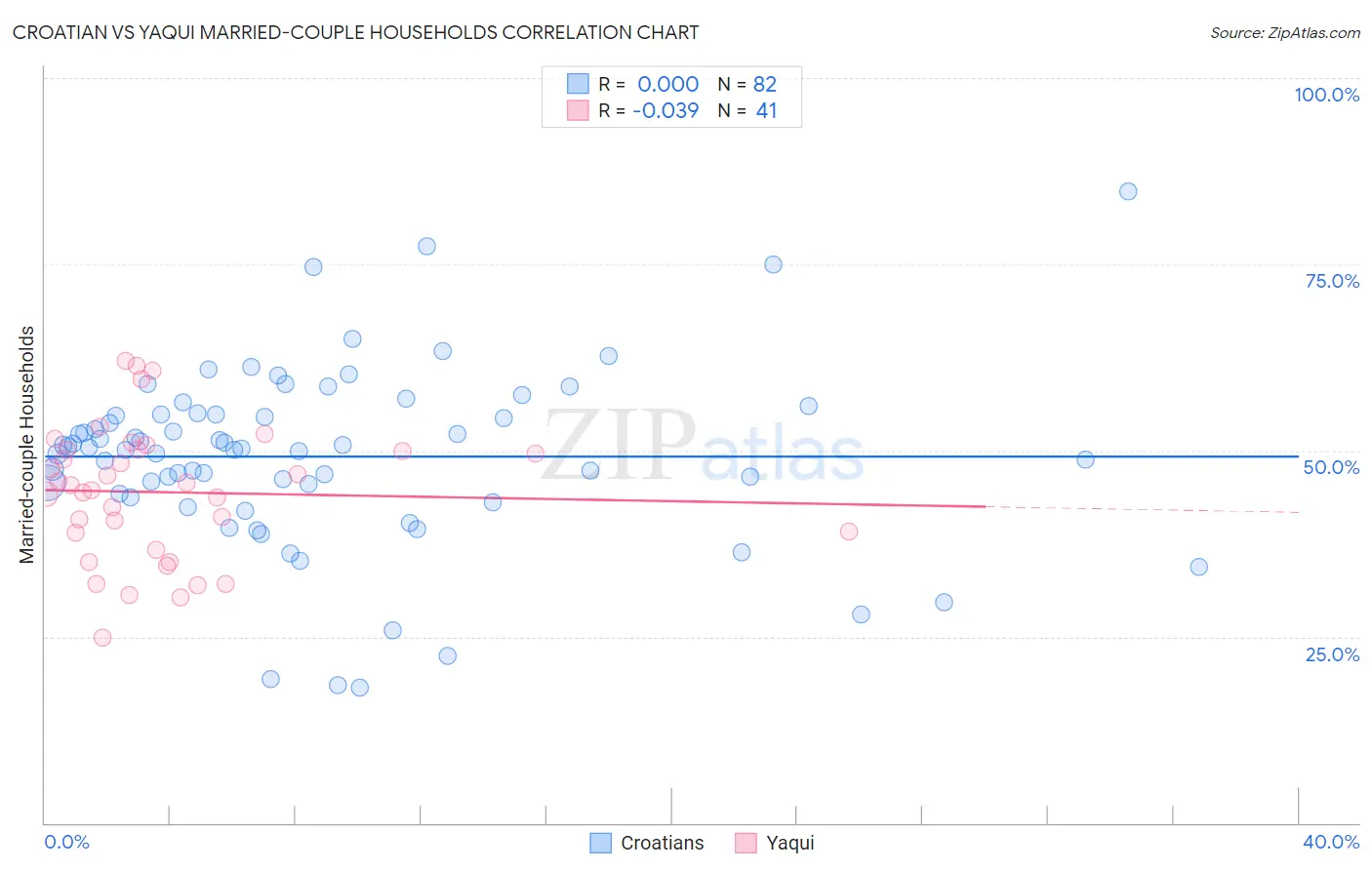 Croatian vs Yaqui Married-couple Households