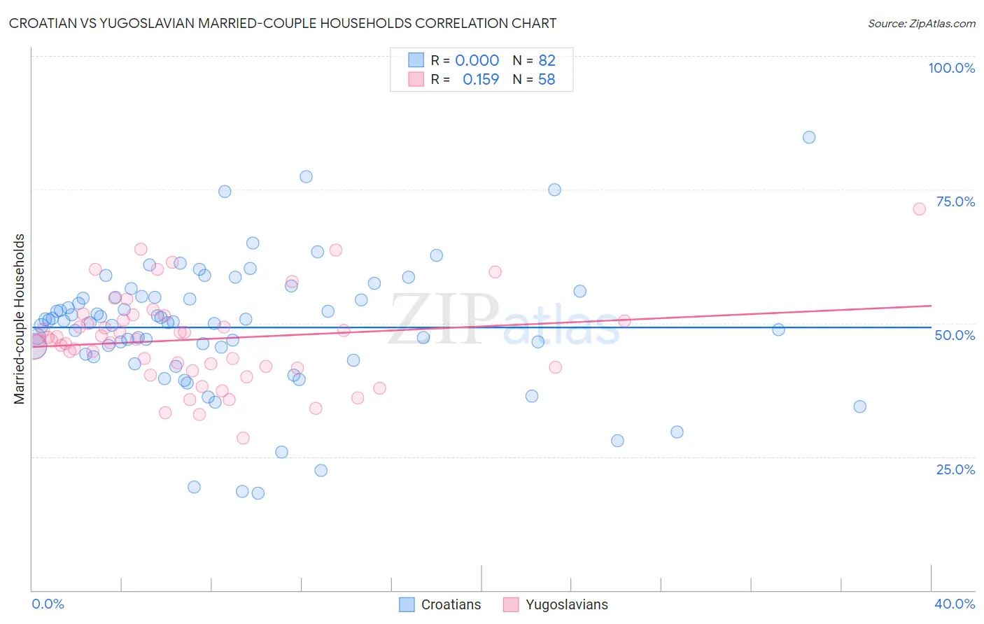 Croatian vs Yugoslavian Married-couple Households