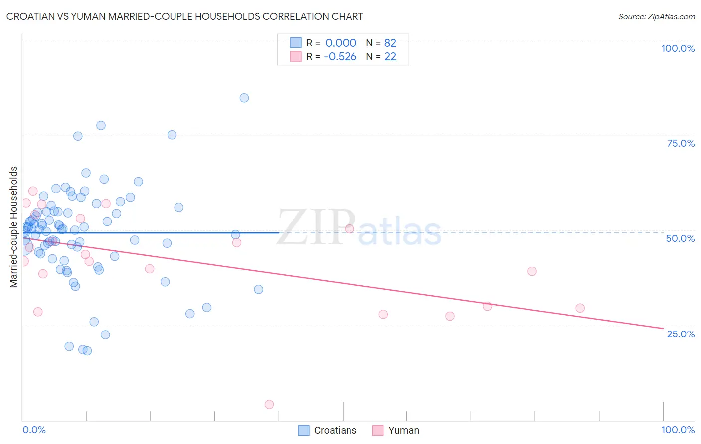 Croatian vs Yuman Married-couple Households