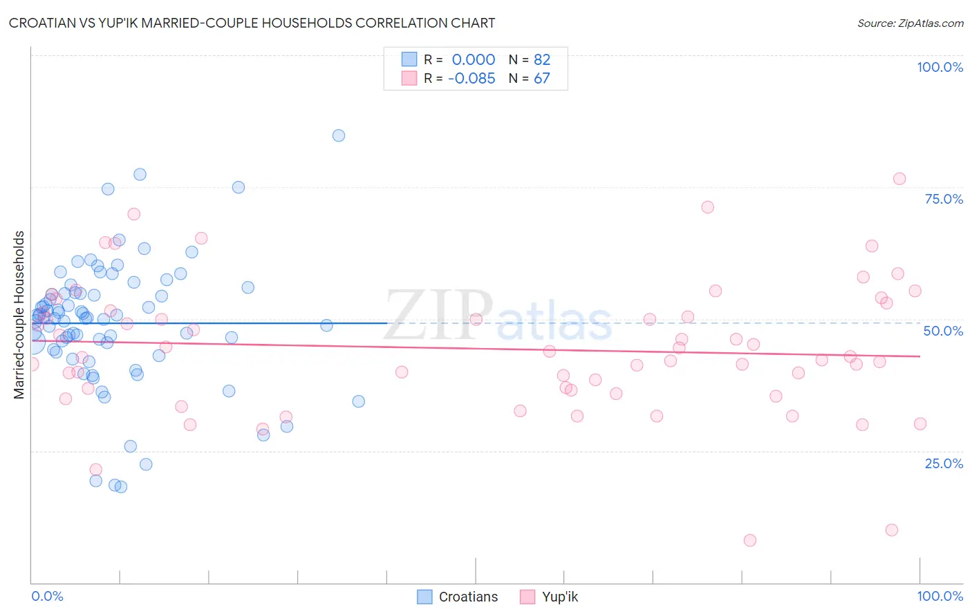 Croatian vs Yup'ik Married-couple Households