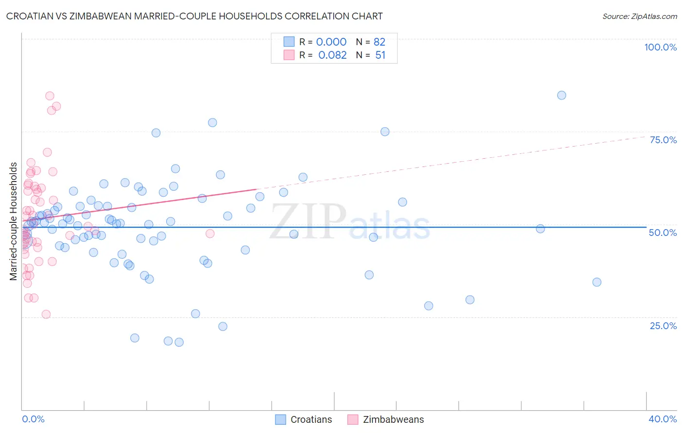 Croatian vs Zimbabwean Married-couple Households