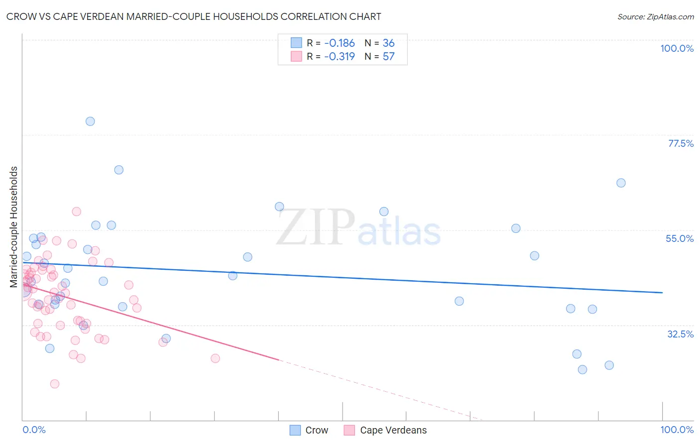 Crow vs Cape Verdean Married-couple Households