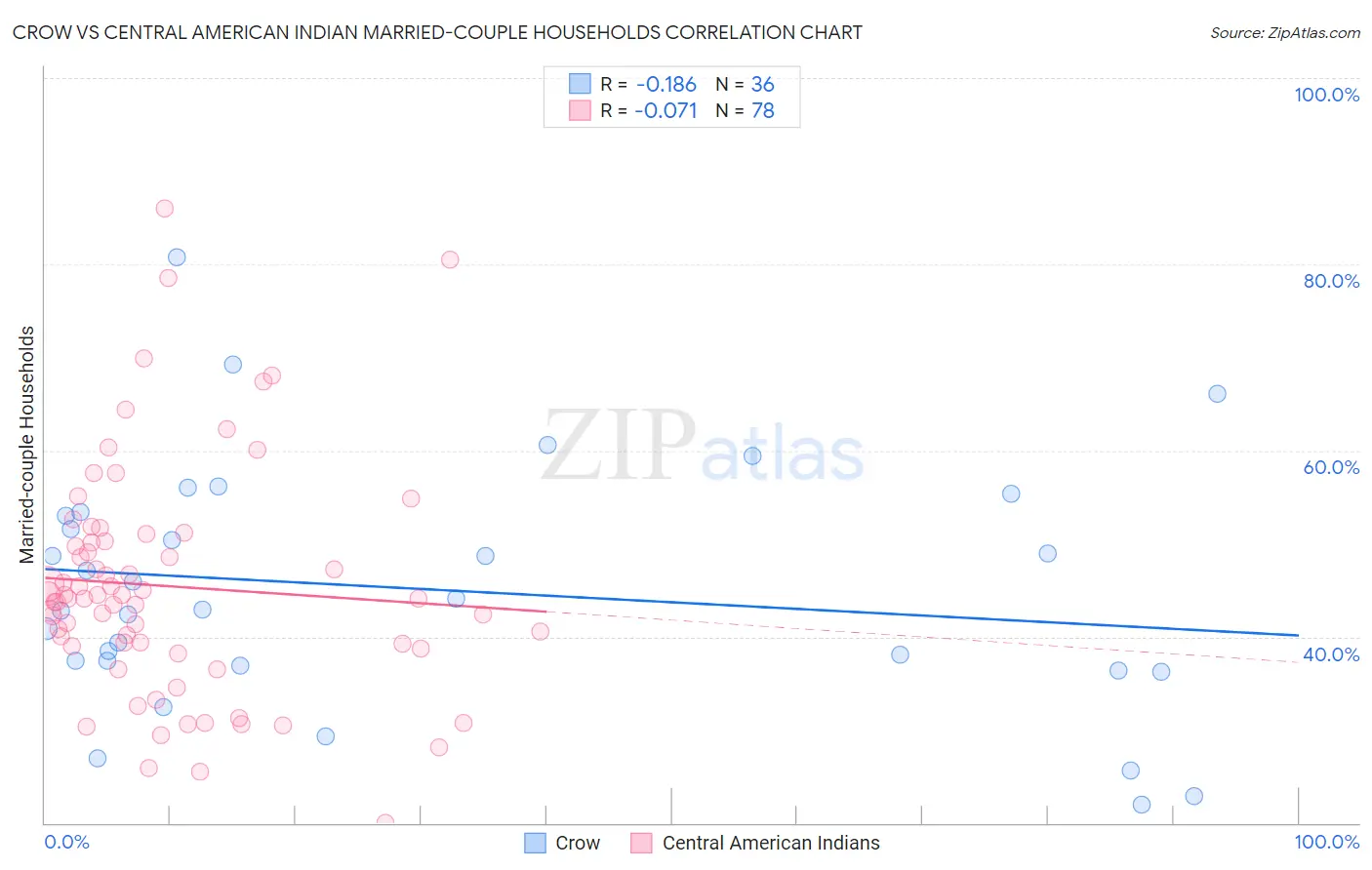 Crow vs Central American Indian Married-couple Households
