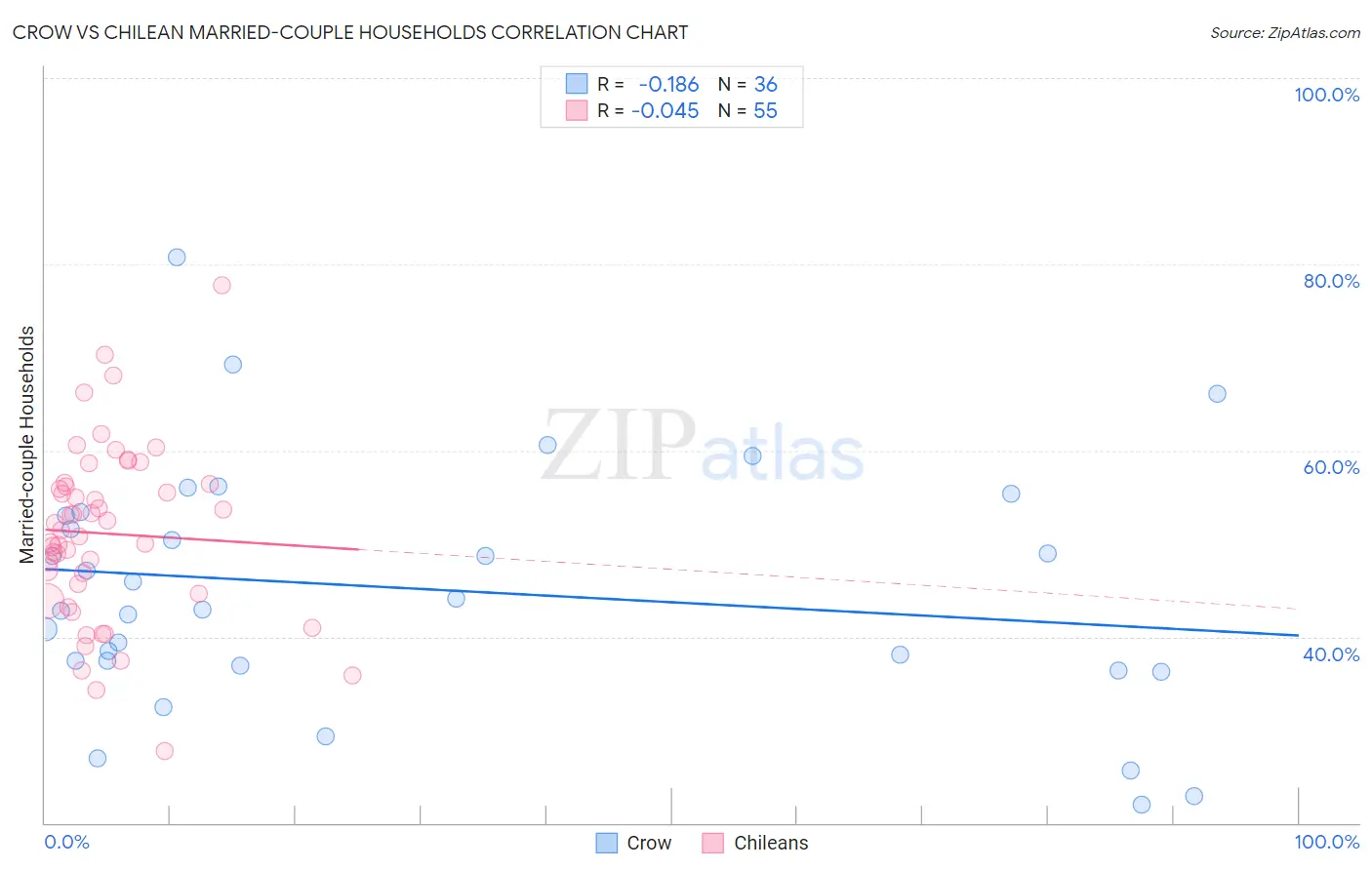 Crow vs Chilean Married-couple Households