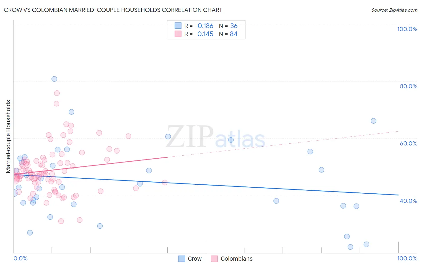 Crow vs Colombian Married-couple Households