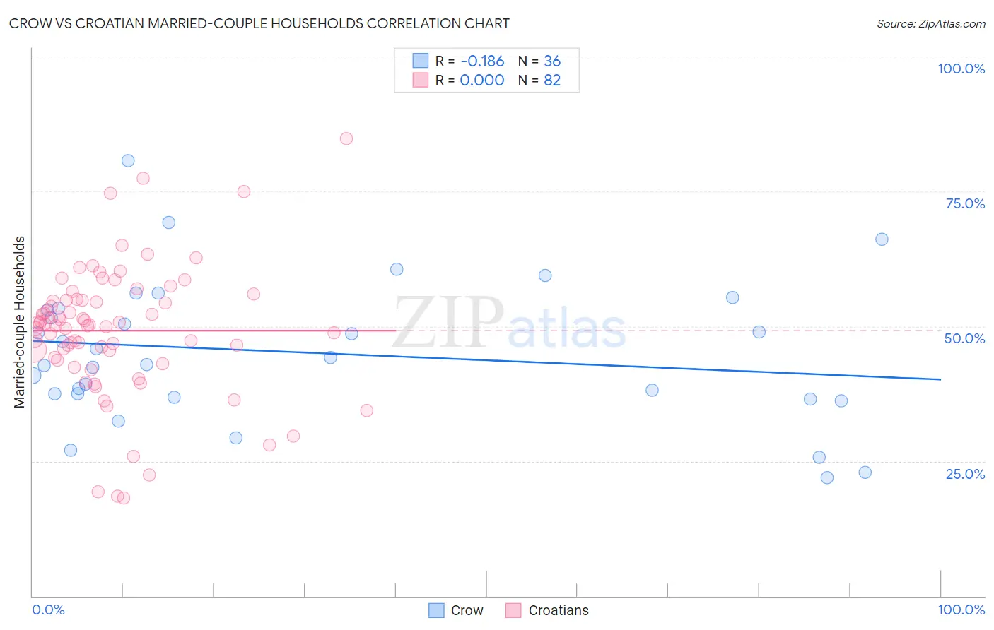 Crow vs Croatian Married-couple Households