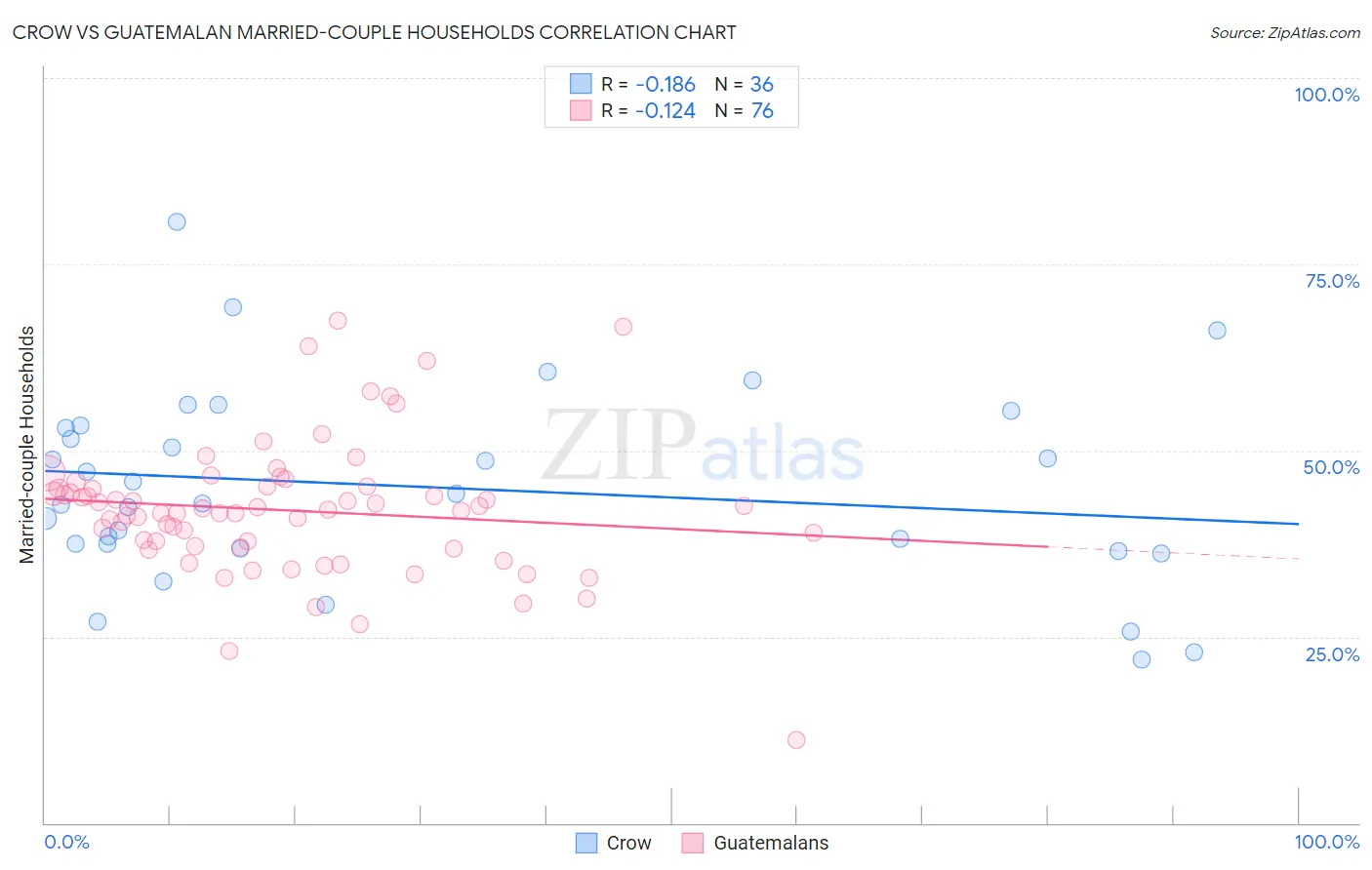 Crow vs Guatemalan Married-couple Households