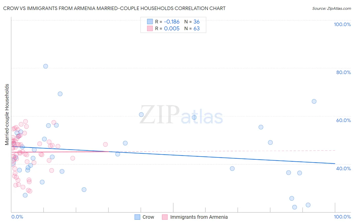 Crow vs Immigrants from Armenia Married-couple Households