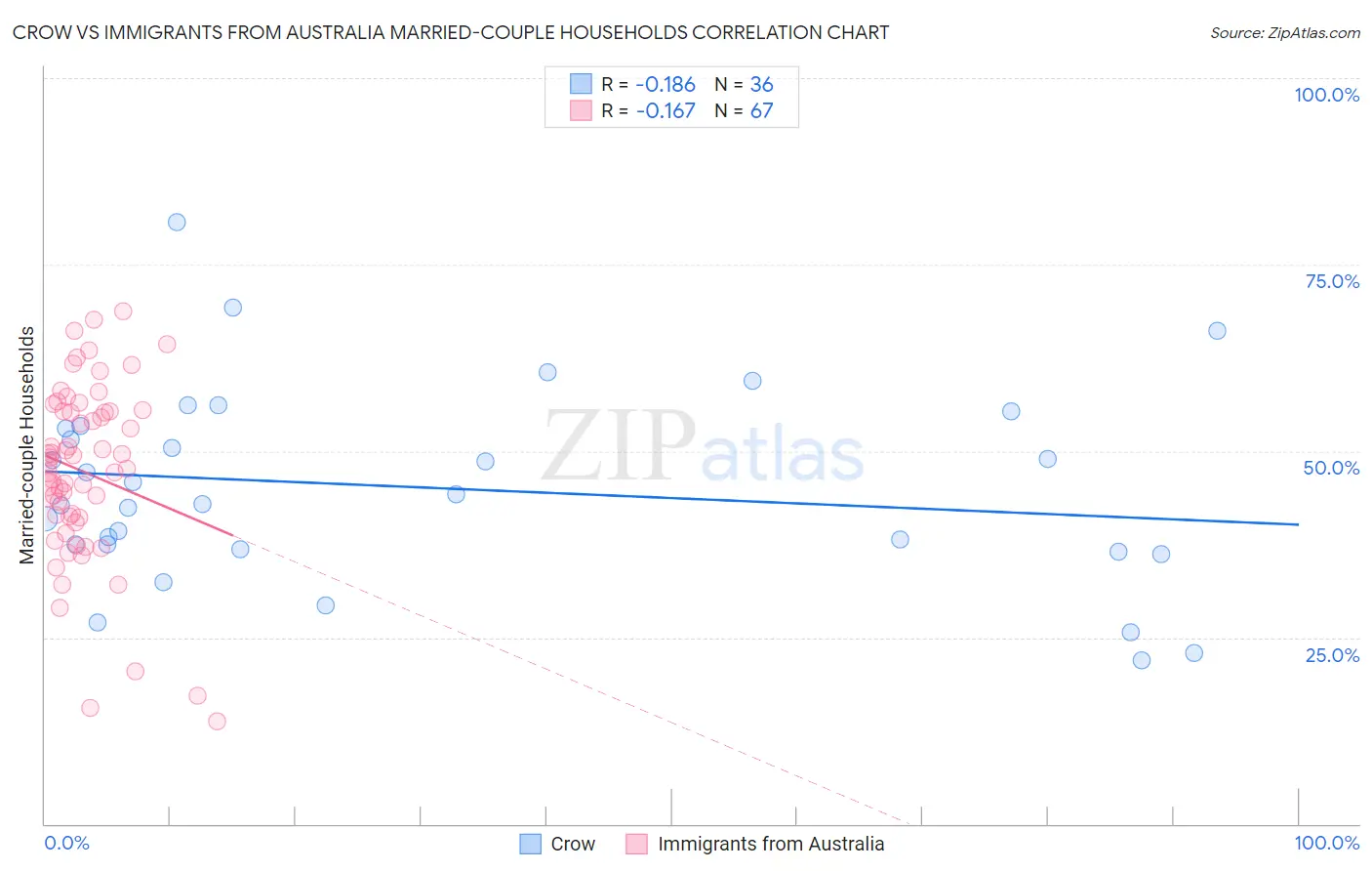 Crow vs Immigrants from Australia Married-couple Households