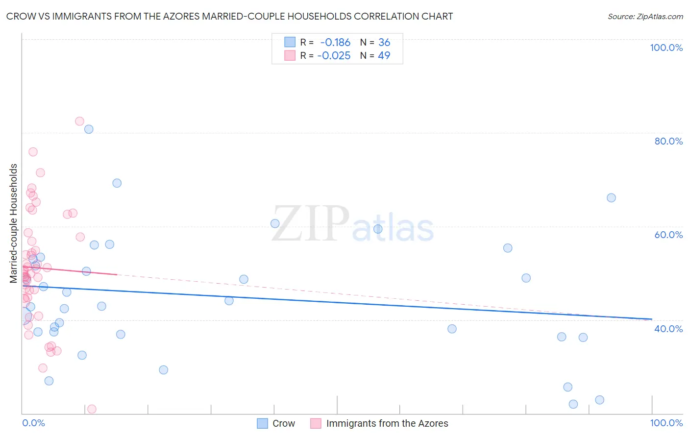 Crow vs Immigrants from the Azores Married-couple Households