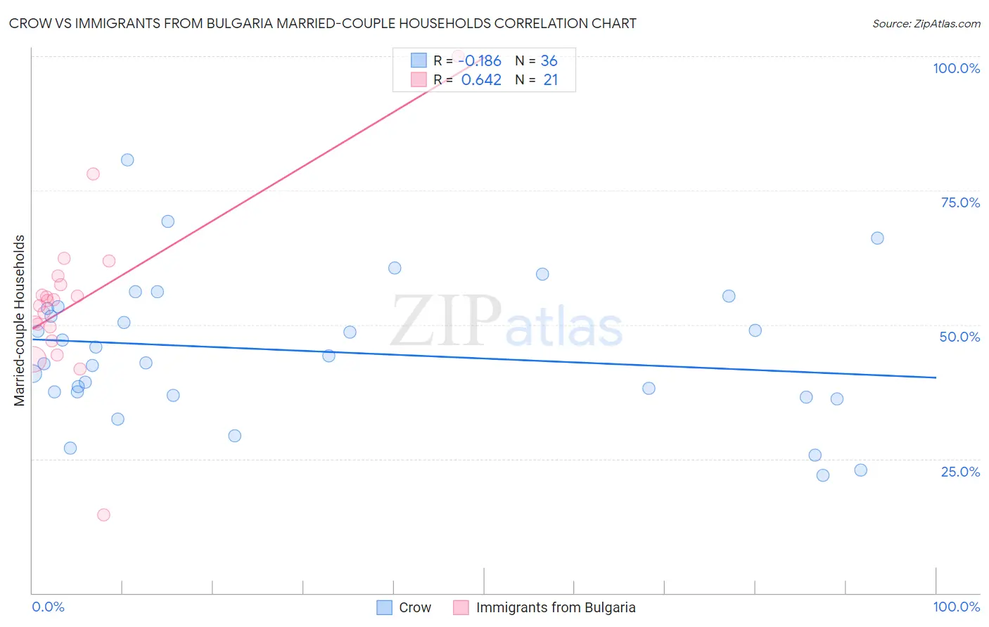 Crow vs Immigrants from Bulgaria Married-couple Households