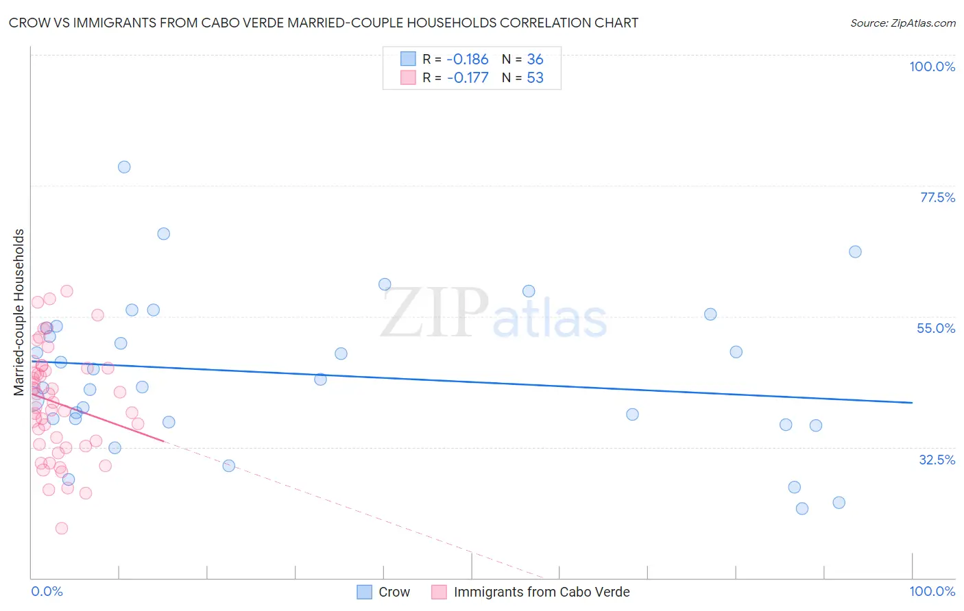 Crow vs Immigrants from Cabo Verde Married-couple Households