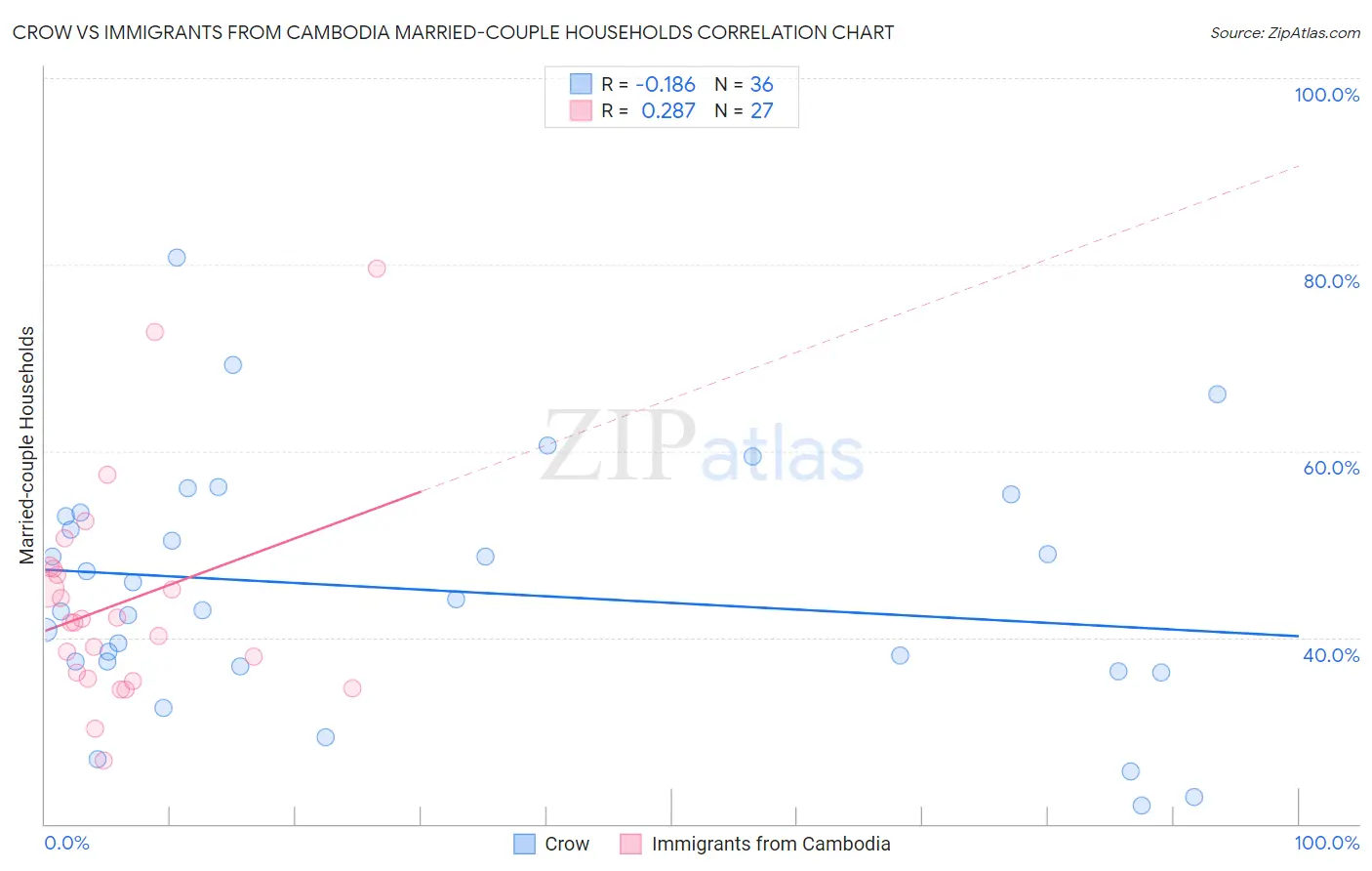 Crow vs Immigrants from Cambodia Married-couple Households