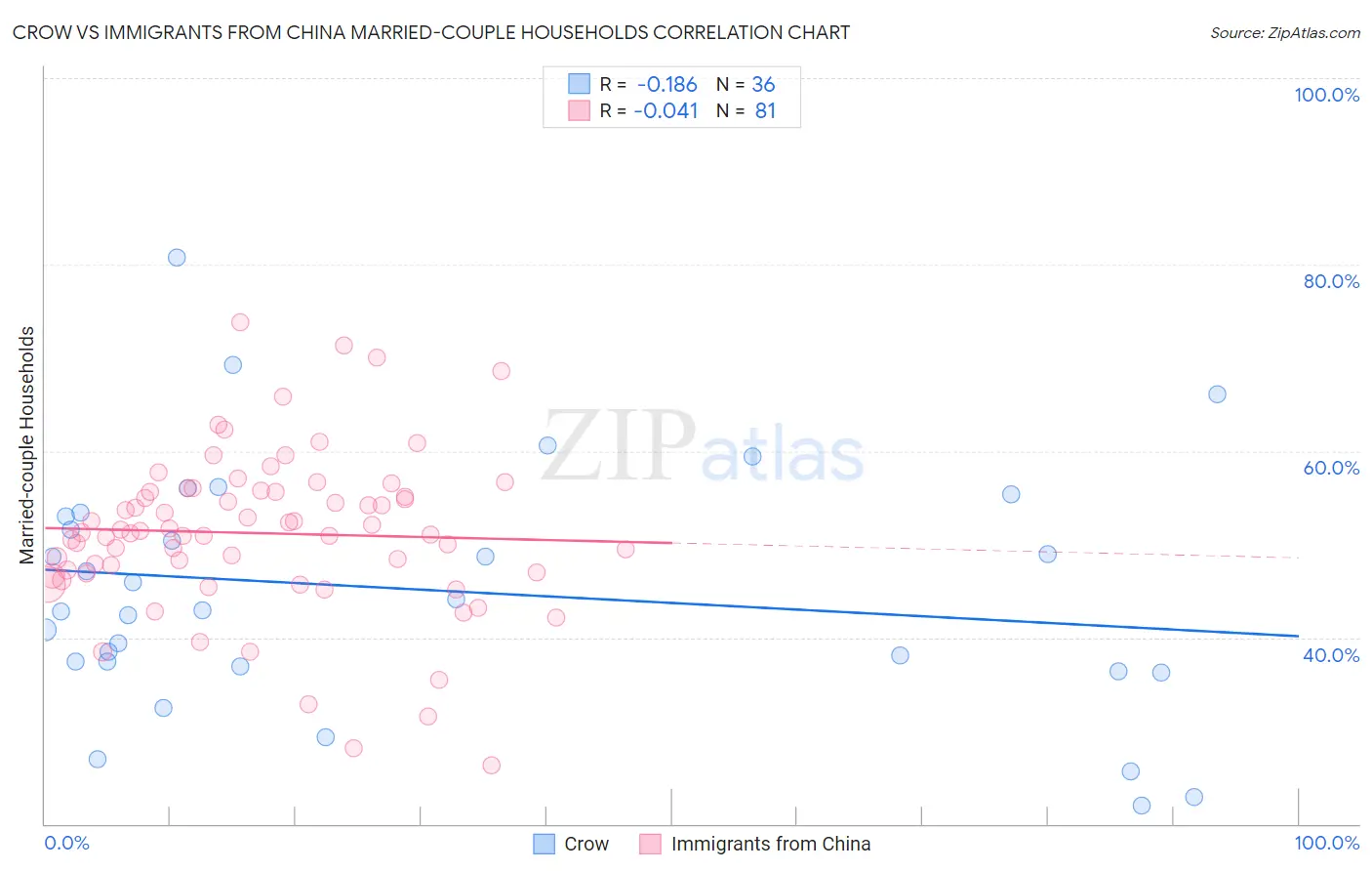 Crow vs Immigrants from China Married-couple Households
