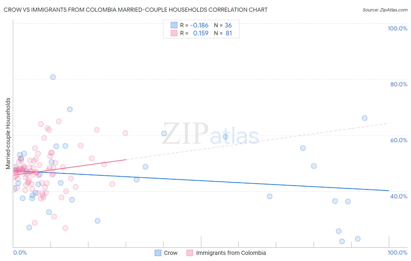 Crow vs Immigrants from Colombia Married-couple Households