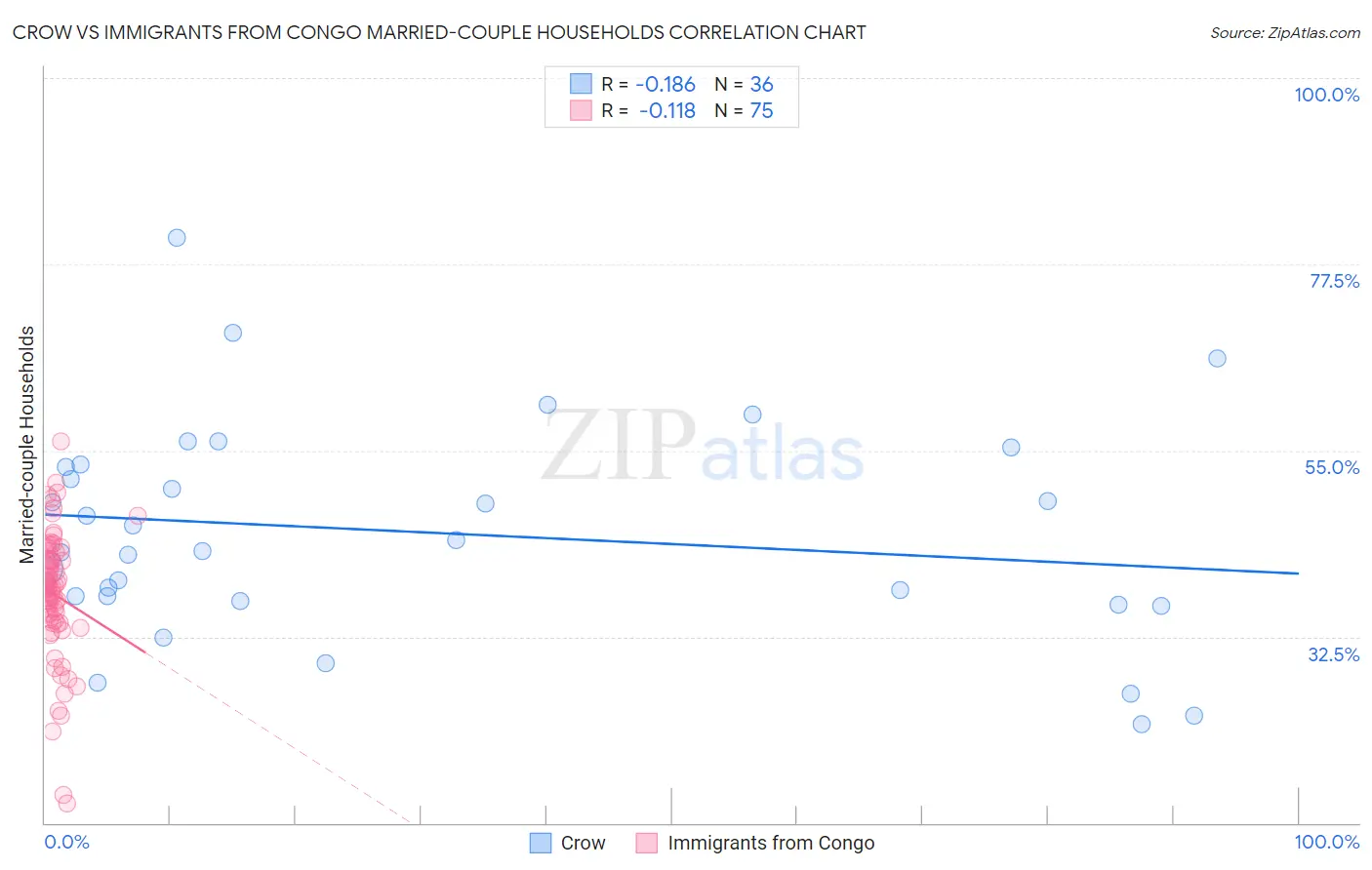 Crow vs Immigrants from Congo Married-couple Households