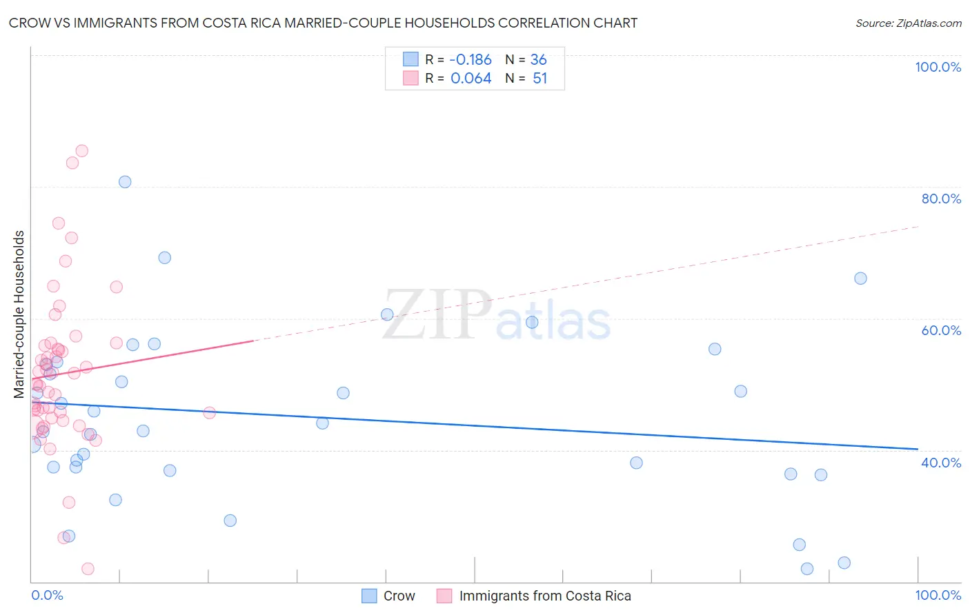 Crow vs Immigrants from Costa Rica Married-couple Households