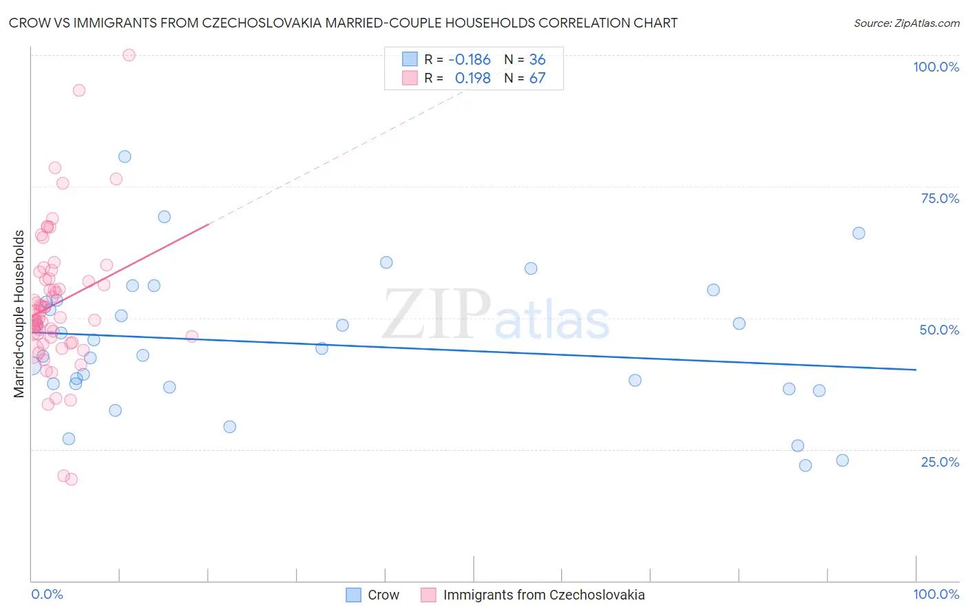 Crow vs Immigrants from Czechoslovakia Married-couple Households