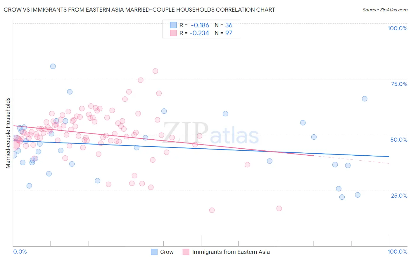 Crow vs Immigrants from Eastern Asia Married-couple Households