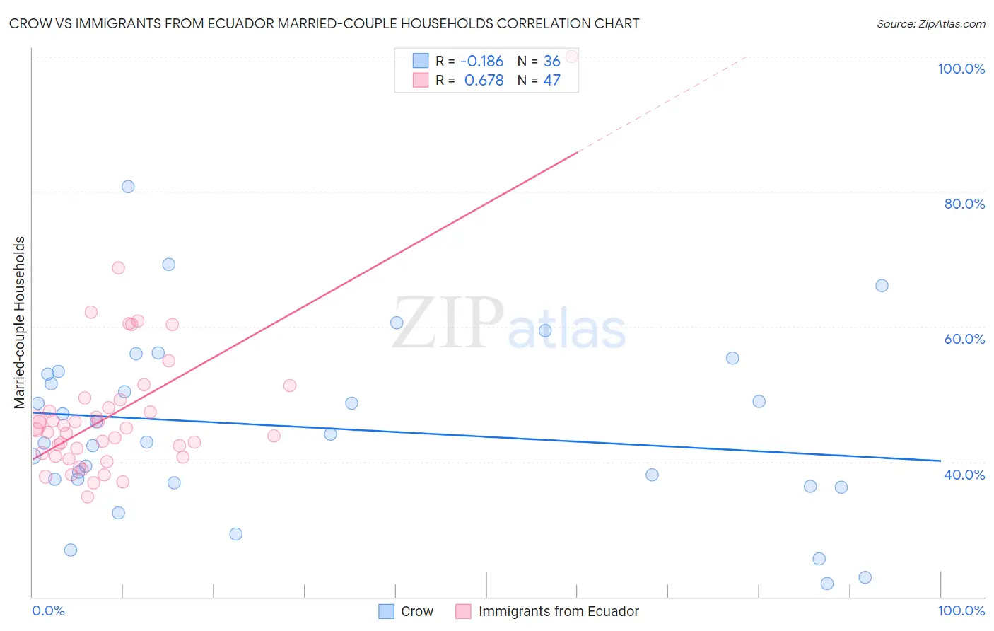 Crow vs Immigrants from Ecuador Married-couple Households