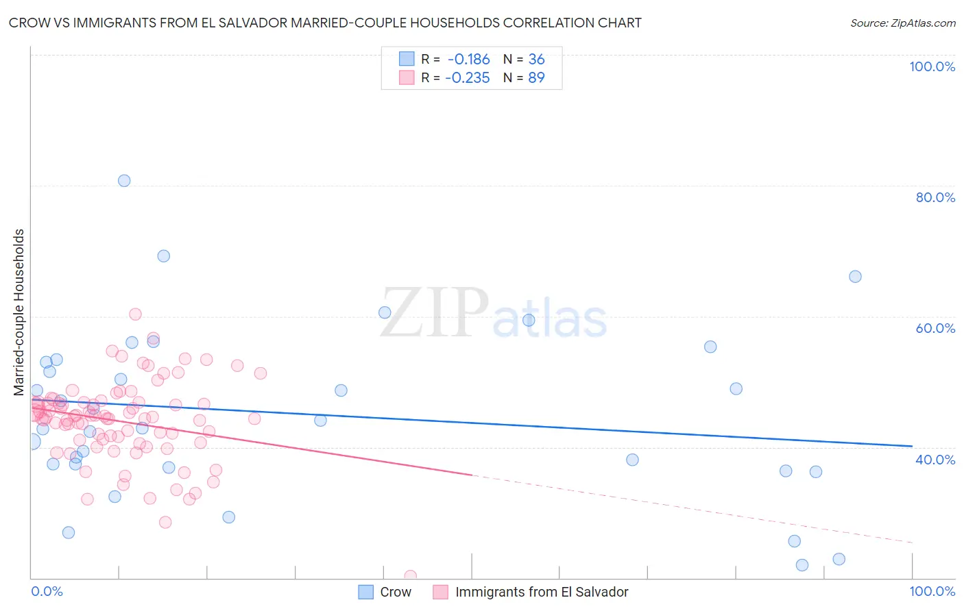 Crow vs Immigrants from El Salvador Married-couple Households