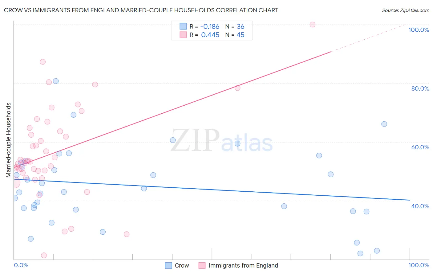 Crow vs Immigrants from England Married-couple Households