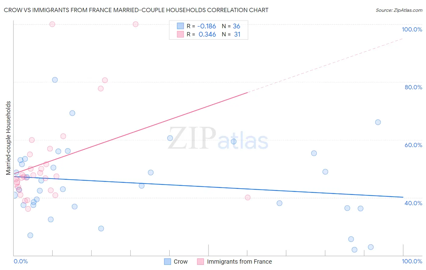Crow vs Immigrants from France Married-couple Households