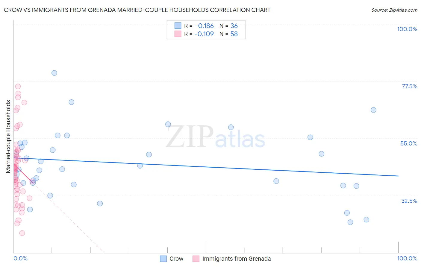 Crow vs Immigrants from Grenada Married-couple Households