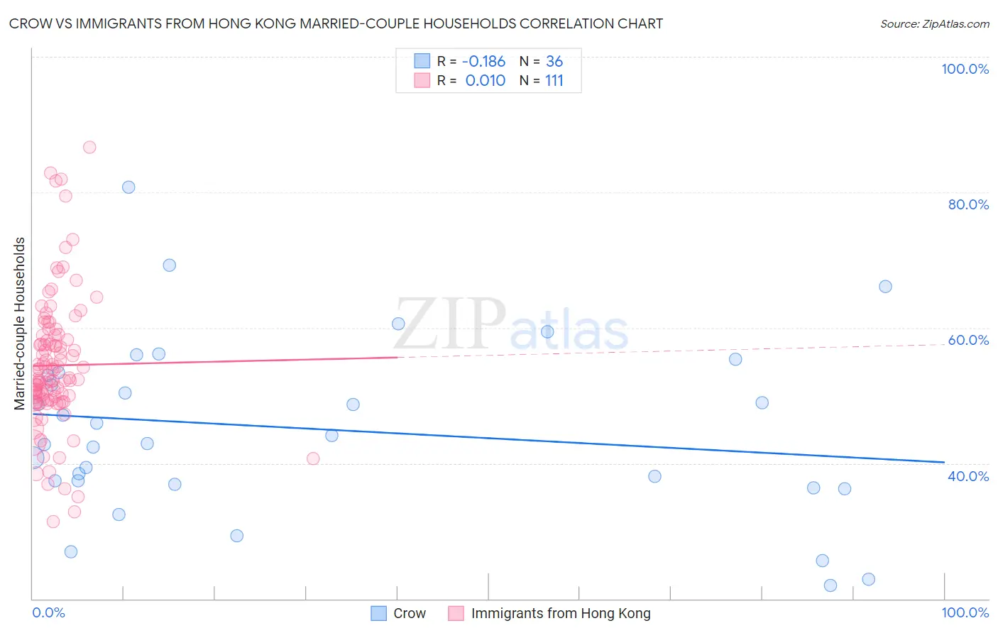 Crow vs Immigrants from Hong Kong Married-couple Households