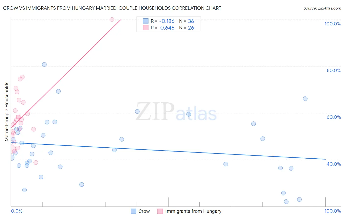 Crow vs Immigrants from Hungary Married-couple Households